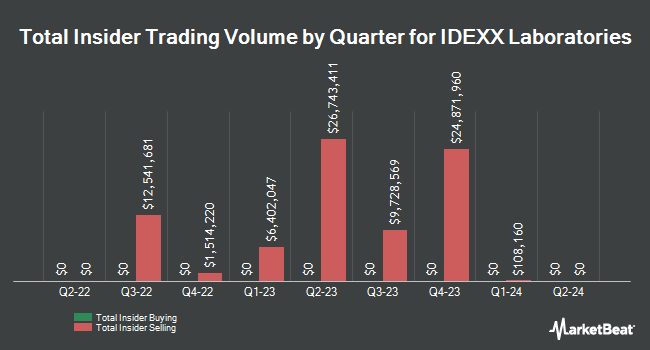 Insider Buying and Selling by Quarter for IDEXX Laboratories (NASDAQ:IDXX)