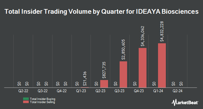 Insider Buying and Selling by Quarter for IDEAYA Biosciences (NASDAQ:IDYA)