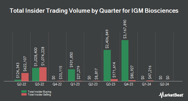 Insider Buying and Selling by Quarter for IGM Biosciences (NASDAQ:IGMS)
