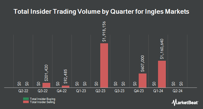 Insider Buying and Selling by Quarter for Ingles Markets (NASDAQ:IMKTA)