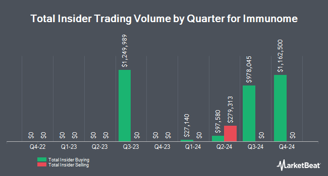 Insider Buying and Selling by Quarter for Immunome (NASDAQ:IMNM)