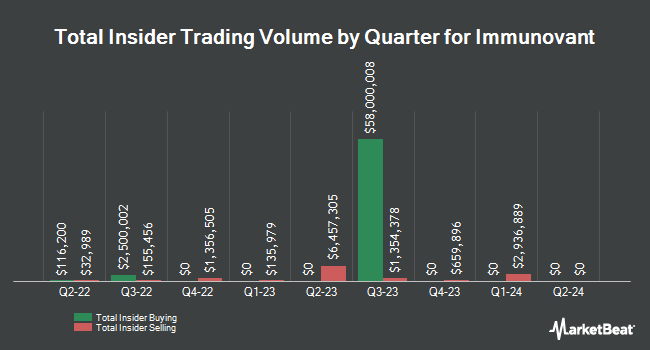Insider Buying and Selling by Quarter for Immunovant (NASDAQ:IMVT)