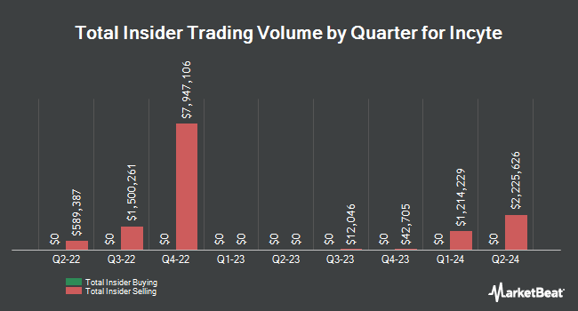 Insider Buying and Selling by Quarter for Incyte (NASDAQ:INCY)