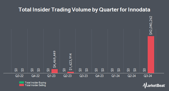 Insider Buying and Selling by Quarter for Innodata (NASDAQ:INOD)