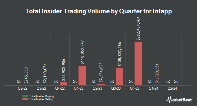 Insider Buying and Selling by Quarter for Intapp (NASDAQ:INTA)