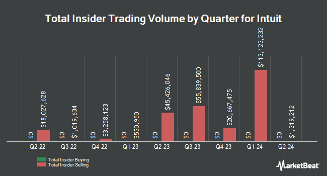 Insider Buying and Selling by Quarter for Intuit (NASDAQ:INTU)