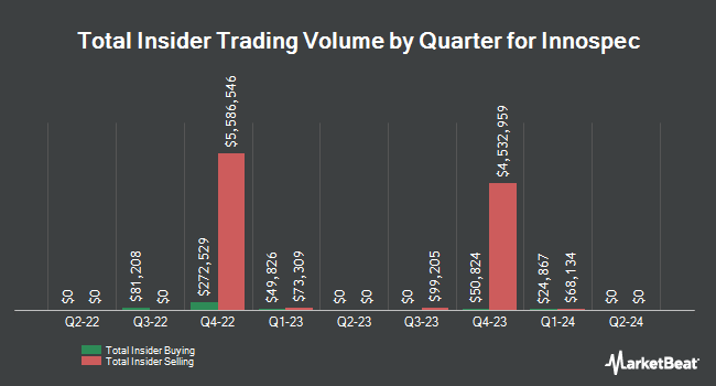 Insider Buying and Selling by Quarter for Innospec (NASDAQ:IOSP)