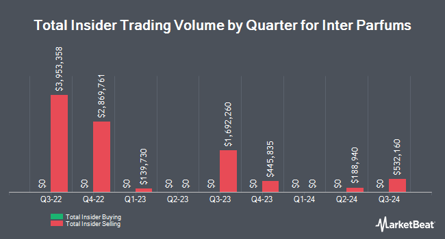 Insider Buying and Selling by Quarter for Inter Parfums (NASDAQ:IPAR)