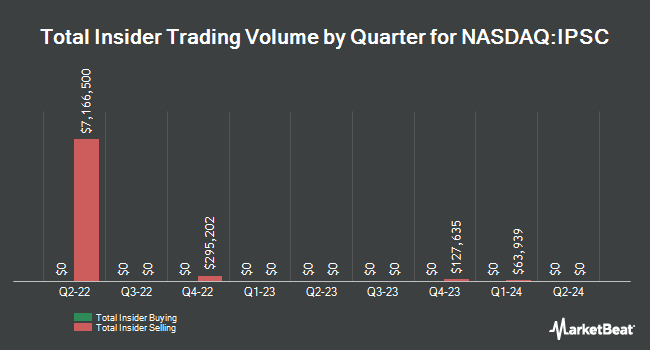 Insider Buying and Selling by Quarter for Century Therapeutics (NASDAQ:IPSC)