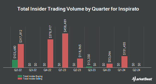 Insider Buying and Selling by Quarter for Inspirato (NASDAQ:ISPO)