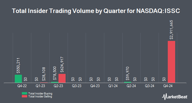 Insider Buying and Selling by Quarter for Innovative Solutions and Support (NASDAQ:ISSC)