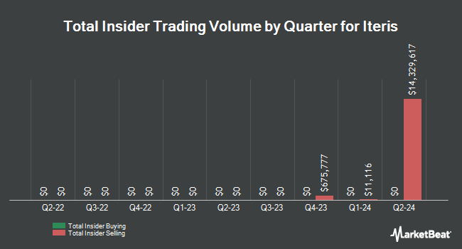 Insider Buying and Selling by Quarter for Iteris (NASDAQ:ITI)