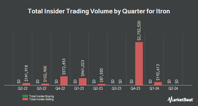 Insider Buying and Selling by Quarter for Itron (NASDAQ:ITRI)