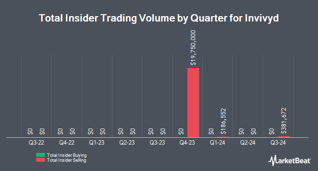 Insider Buying and Selling by Quarter for Invivyd (NASDAQ:IVVD)