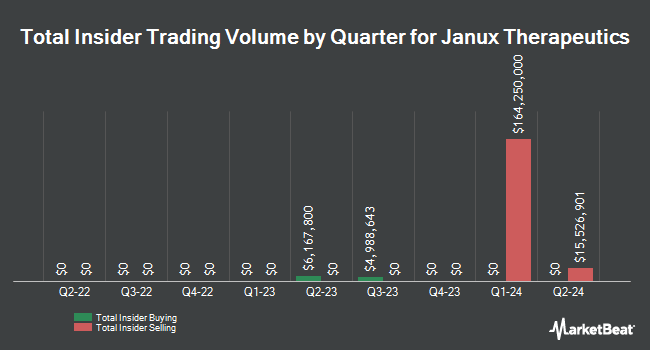 Insider Buying and Selling by Quarter for Janux Therapeutics (NASDAQ:JANX)