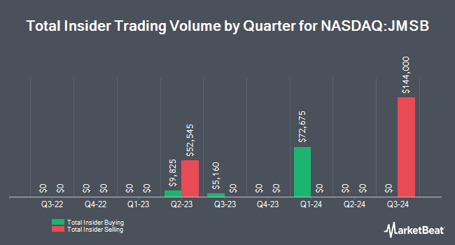 Insider Buying and Selling by Quarter for John Marshall Bancorp (NASDAQ:JMSB)