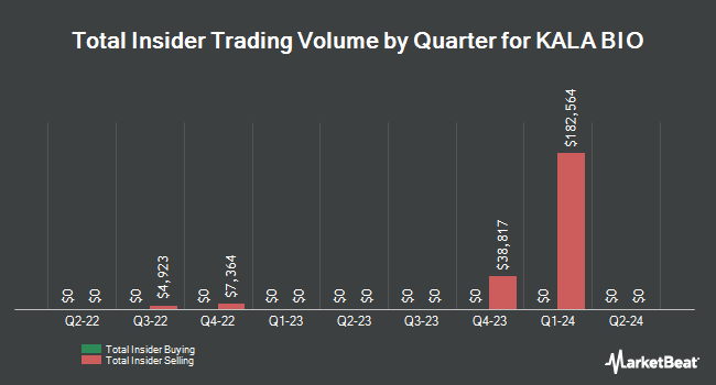 Insider Buying and Selling by Quarter for KALA BIO (NASDAQ:KALA)