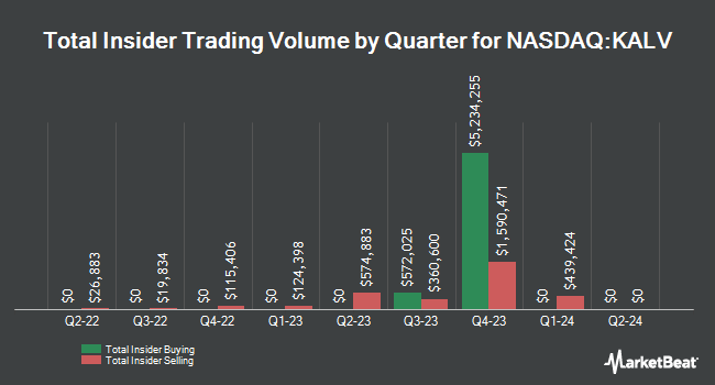 Insider Buying and Selling by Quarter for KalVista Pharmaceuticals (NASDAQ:KALV)