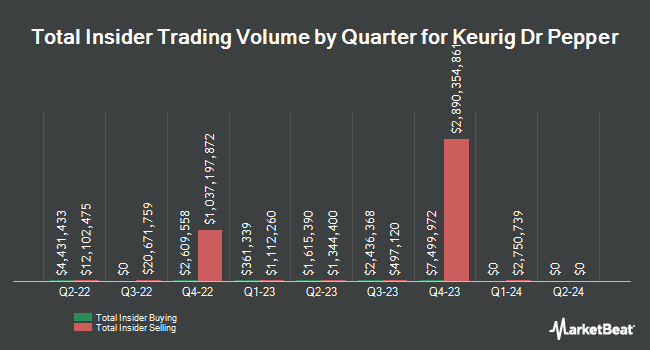 Insider Buying and Selling by Quarter for Keurig Dr Pepper (NASDAQ:KDP)
