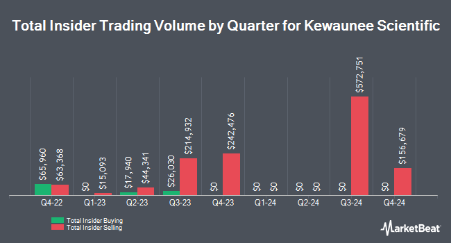 Insider Buying and Selling by Quarter for Kewaunee Scientific (NASDAQ:KEQU)