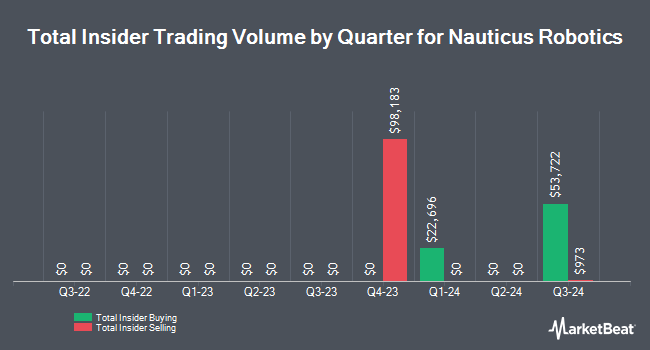 Insider Buying and Selling by Quarter for Nauticus Robotics (NASDAQ:KITT)