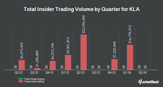Insider Buying and Selling by Quarter for KLA (NASDAQ:KLAC)