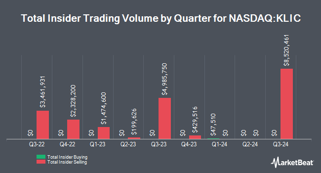 Insider Buying and Selling by Quarter for Kulicke and Soffa Industries (NASDAQ:KLIC)