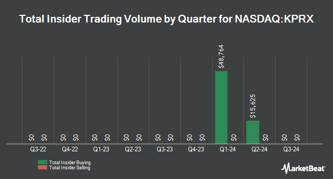 Insider Trades by Quarter for Kiora Pharmaceuticals (NASDAQ:KPRX)