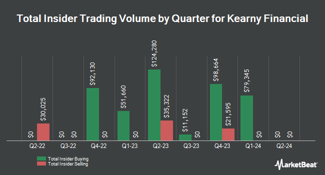 Insider Buying and Selling by Quarter for Kearny Financial (NASDAQ:KRNY)