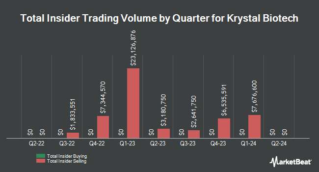 Insider Buying and Selling by Quarter for Krystal Biotech (NASDAQ:KRYS)