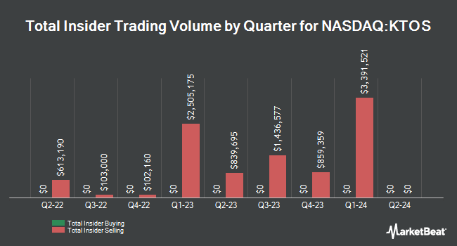Insider Buying and Selling by Quarter for Kratos Defense & Security Solutions (NASDAQ:KTOS)