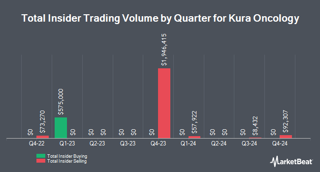 Insider Buying and Selling by Quarter for Kura Oncology (NASDAQ:KURA)