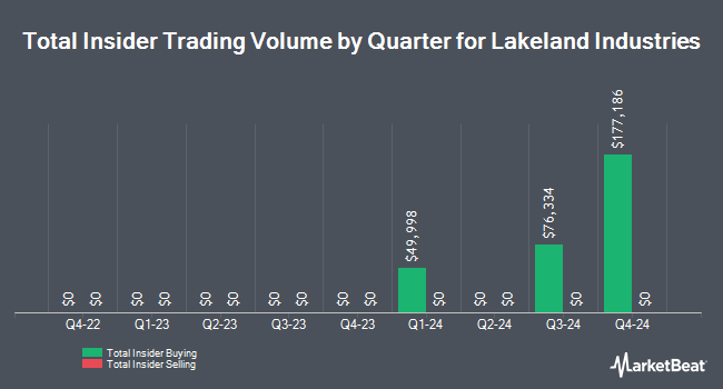 Insider Trades by Quarter for Lakeland Industries (NASDAQ:LAKE)