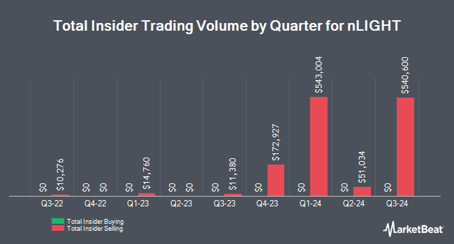 Insider Buying and Selling by Quarter for nLIGHT (NASDAQ:LASR)