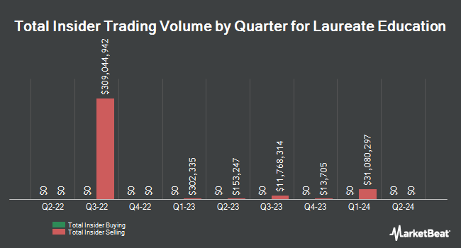 Insider Buying and Selling by Quarter for Laureate Education (NASDAQ:LAUR)