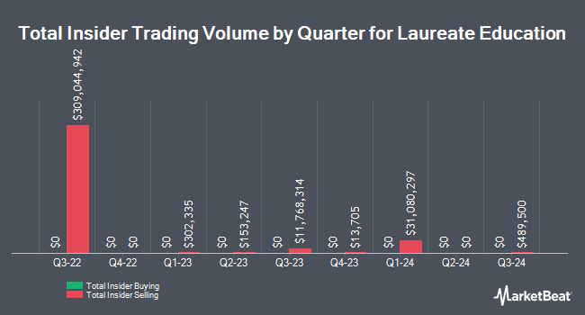 Insider Buying and Selling by Quarter for Laureate Education (NASDAQ:LAUR)