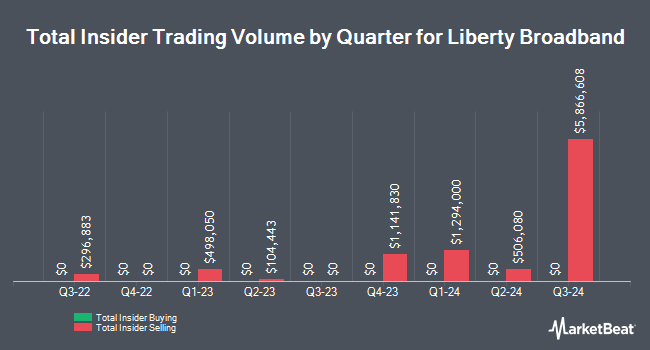 Insider Buying and Selling by Quarter for Liberty Broadband (NASDAQ:LBRDK)