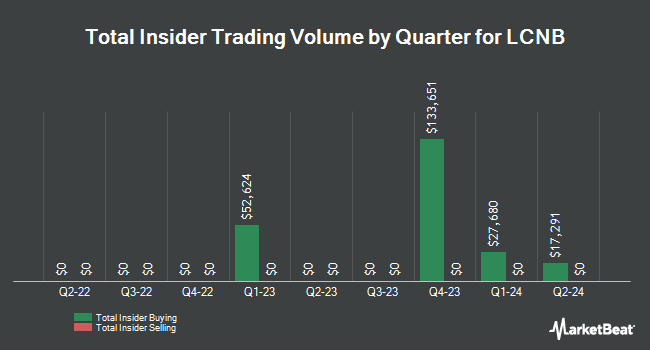 Insider Buying and Selling by Quarter for LCNB (NASDAQ:LCNB)