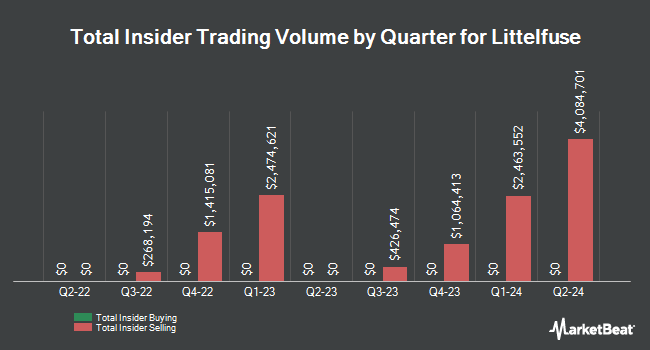 Insider Buying and Selling by Quarter for Littelfuse (NASDAQ:LFUS)