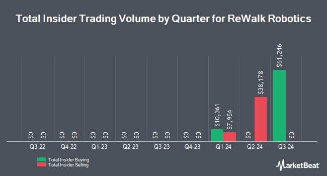 Insider Buying and Selling by Quarter for ReWalk Robotics (NASDAQ:LFWD)