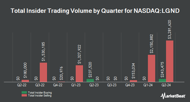 Insider Buying and Selling by Quarter for Ligand Pharmaceuticals (NASDAQ:LGND)