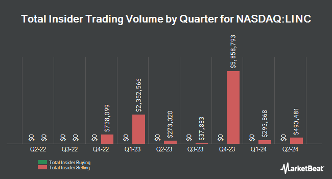 Insider Buying and Selling by Quarter for Lincoln Educational Services (NASDAQ:LINC)