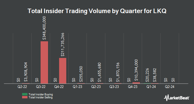 Insider Buying and Selling by Quarter for LKQ (NASDAQ:LKQ)