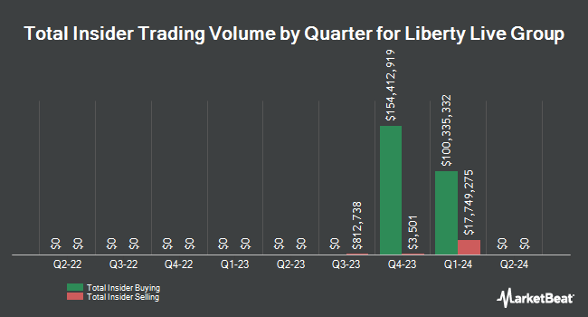 Insider Buying and Selling by Quarter for Liberty Live Group (NASDAQ:LLYVA)