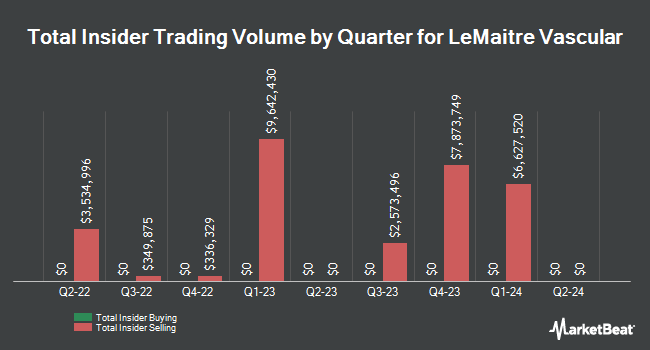 Insider Buying and Selling by Quarter for LeMaitre Vascular (NASDAQ:LMAT)