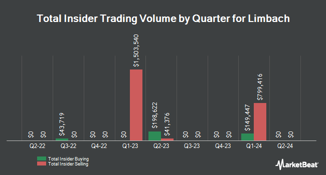 Insider Buying and Selling by Quarter for Limbach (NASDAQ:LMB)
