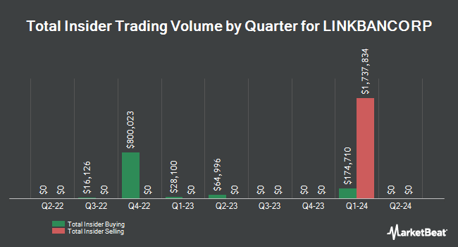 Insider Buying and Selling by Quarter for LINKBANCORP (NASDAQ:LNKB)