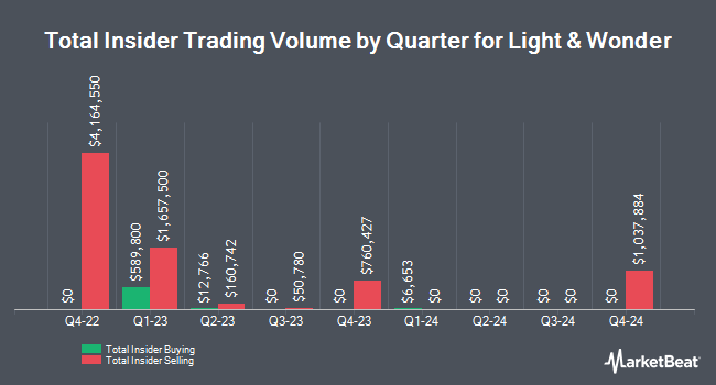 Insider Buying and Selling by Quarter for Light & Wonder (NASDAQ:LNW)