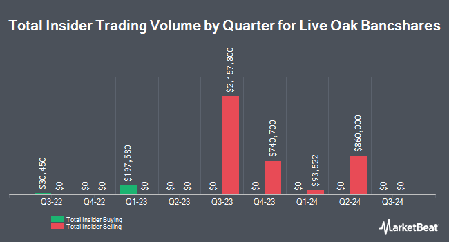 Insider Buying and Selling by Quarter for Live Oak Bancshares (NASDAQ:LOB)