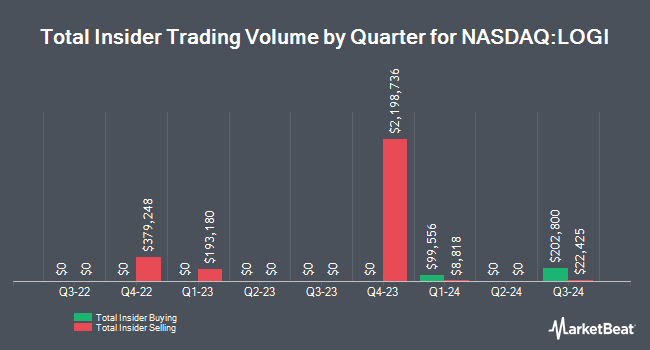 Insider Buying and Selling by Quarter for Logitech International (NASDAQ:LOGI)